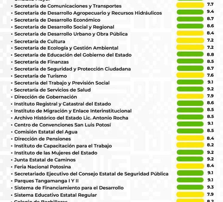 RICARDO GALLARDO PRESENTA SEMÁFORO DE RENDIMIENTO GUBERNAMENTAL DE JUNIO