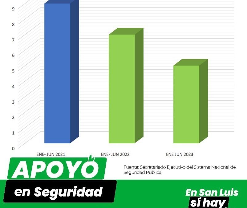 CON APOYO EN SEGURIDAD, SLP MANTIENE TENDENCIA A LA BAJA EN DIVERSOS DELITOS