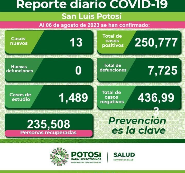 HAY ACTIVOS 74 CASOS DE COVID-19 EN EL ESTADO.