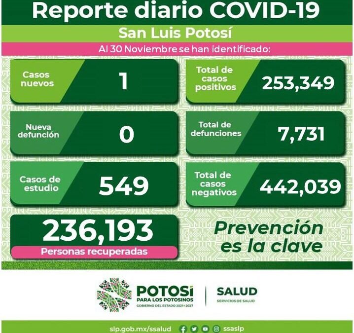 SLP CIERRA NOVIEMBRE CON 32 CASOS Y CERO DEFUNCIONES POR COVID