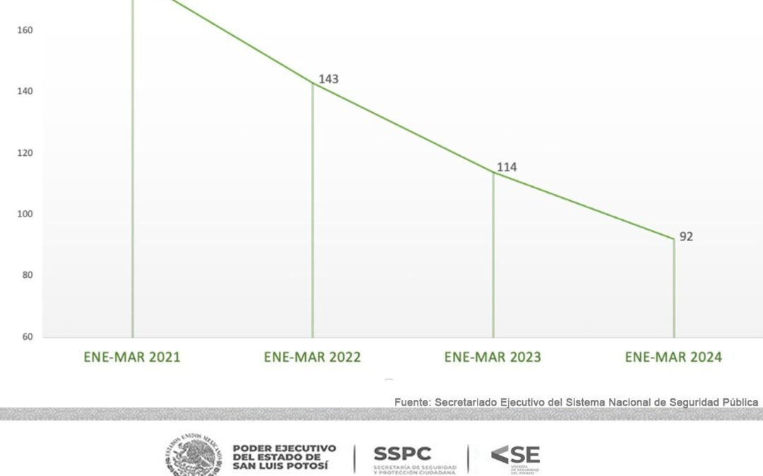 EN SAN LUIS SE REDUCE INCIDENCIA DELICTIVA EN EL PRIMER TRIMESTRE DEL 2024