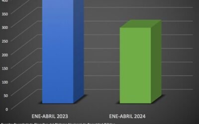 DISMINUYE INCIDENCIA DELICTIVA DURANTE PRIMER CUATRIMESTRE DE 2024
