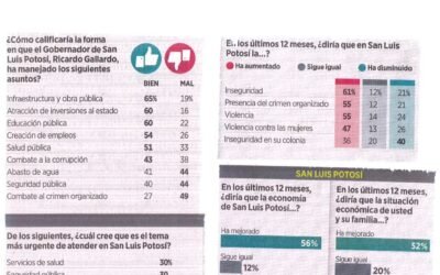 Encuesta de Grupo Reforma Coloca al Partido Verde al Frente en San Luis Potosí a Tres Semanas de las Elecciones