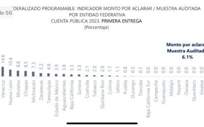 SAN LUIS POTOSÍ EL MEJOR EVALUADO EN PRIMER INFORME DE LA ASF 