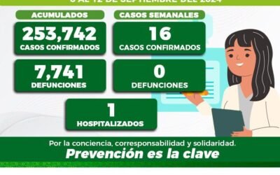 REPORTA SALUD 16 NUEVOS CASOS DE COVID EN LA ÚLTIMA SEMANA