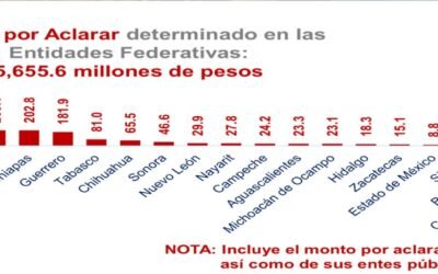SLP SIN OBSERVACIONES FEDERALES, DESTACA ASF EN LA CÁMARA DE DIPUTADOS