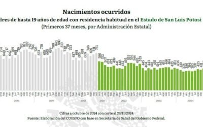 GOBIERNO ESTATAL REDUCE INCIDENCIA DE EMBARAZO ADOLESCENTE Y JUVENIL EN TRES AÑOS
