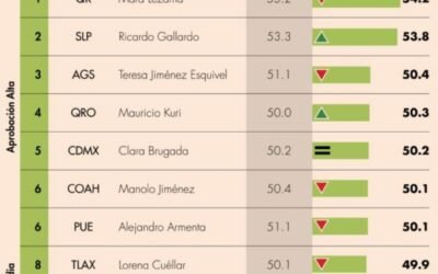 CRECE AVAL CIUDADANO DE RICARDO GALLARDO Y LO UBICA EN SEGUNDO LUGAR NACIONAL