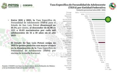SAN LUIS POTOSÍ REDUCE INCIDENCIA DE EMBARAZO JUVENIL