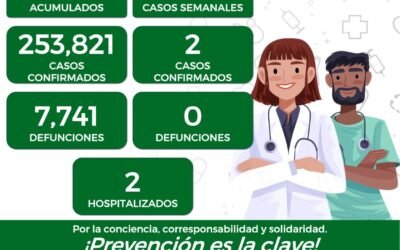 DOS NUEVOS CASOS POR COVID EN EL ESTADO