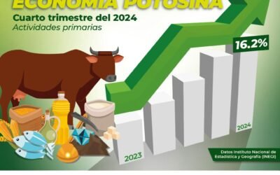 INEGI AVALA CRECIMIENTO SIN LÍMITES DE LA ECONOMÍA POTOSINA