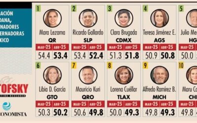 RICARDO GALLARDO, EL SEGUNDO MANDATARIO ESTATAL MEJOR EVALUADO DEL PAÍS