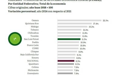 SAN LUIS POTOSÍ AVANZA SIN LÍMITES EN SU CONSOLIDACIÓN ECONÓMICA