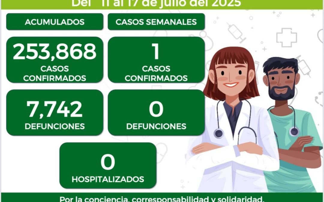 REGISTRA SLP UN CASO POR COVID-19 EN LA ÚLTIMA SEMANA