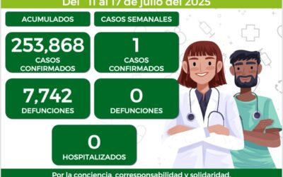 REGISTRA SLP UN CASO POR COVID-19 EN LA ÚLTIMA SEMANA