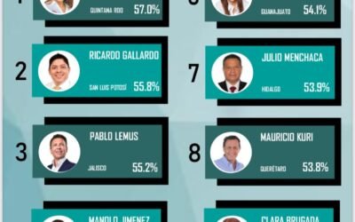 RICARDO GALLARDO ES EL SEGUNDO GOBERNADOR MEJOR EVALUADO DEL PAÍS