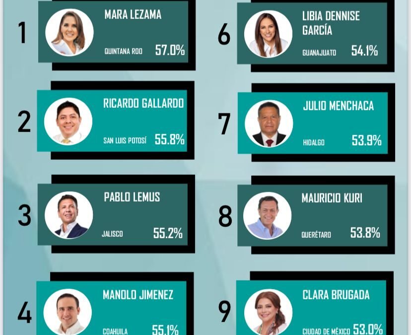RICARDO GALLARDO ES EL SEGUNDO GOBERNADOR MEJOR EVALUADO DEL PAÍS