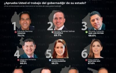 RICARDO GALLARDO RATIFICA SU LUGAR ENTRE LOS MEJORES GOBERNADORES DEL PAÍS