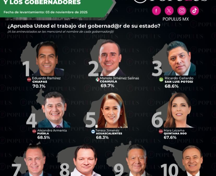 RICARDO GALLARDO RATIFICA SU LUGAR ENTRE LOS MEJORES GOBERNADORES DEL PAÍS